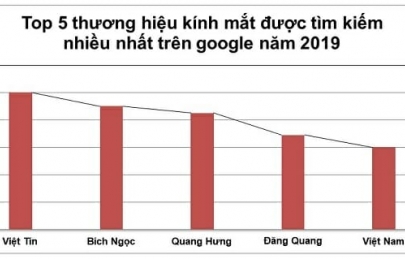 Top 5 cửa hàng kính mắt uy tín theo đánh giá của người dùng